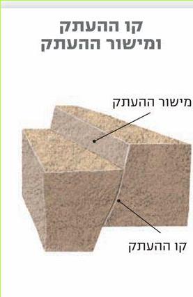 קו ההעתק ומישור ההעתק